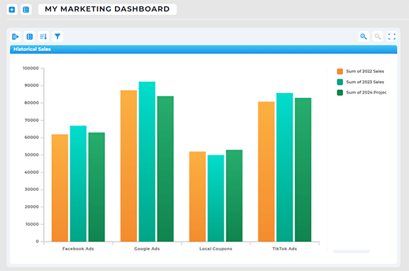 Chart sales by campaign